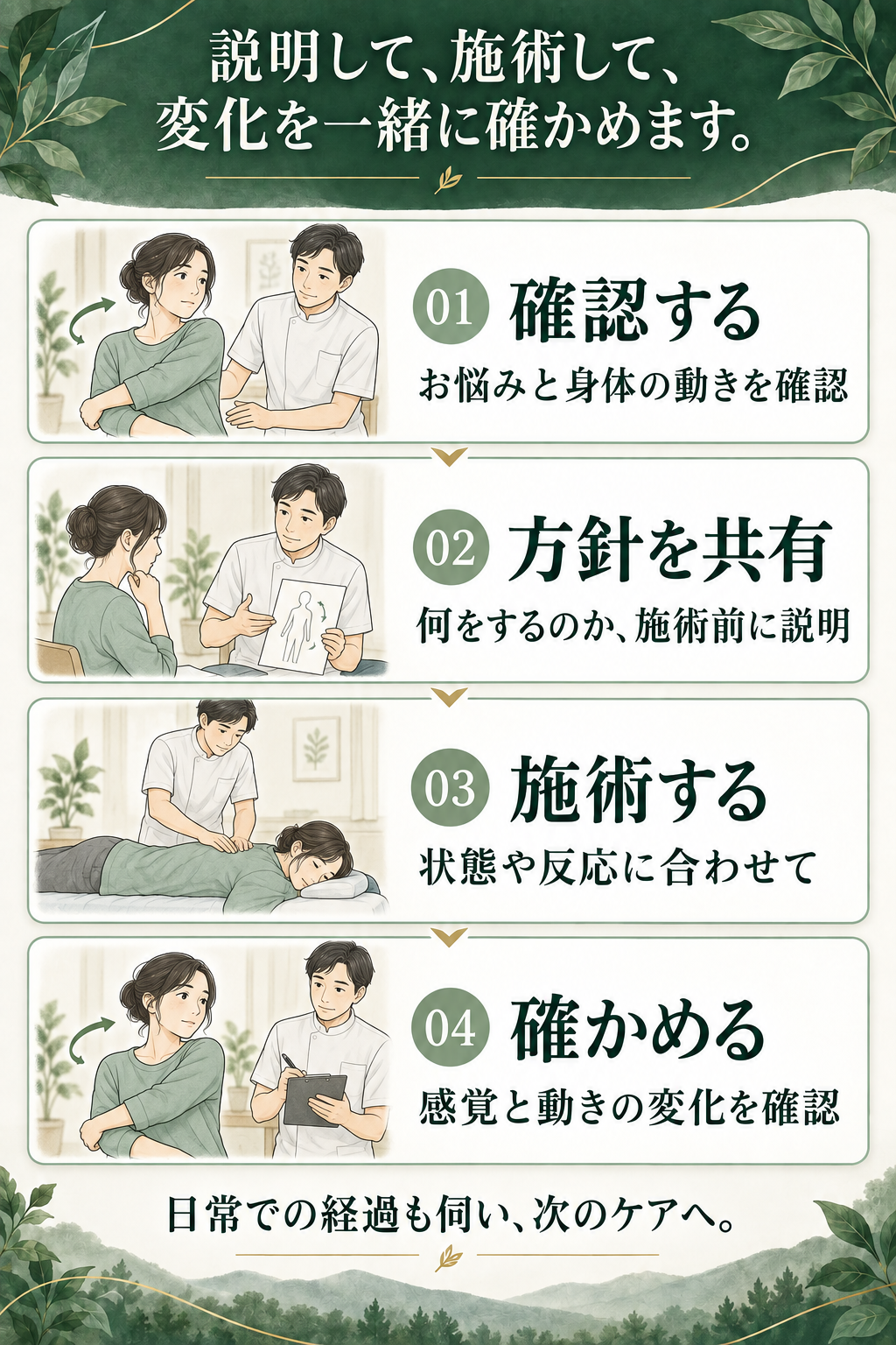 説明して、施術して、変化を一緒に確かめます。1 確認する：お悩みと身体の動きを確認。2 方針を共有：何をするのか施術前に説明。3 施術する：状態や反応に合わせて。4 確かめる：感覚と動きの変化を確認。日常での経過も伺い、次のケアへ。